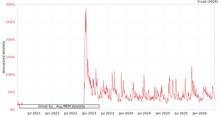 graph of Grindr Inc AMEM