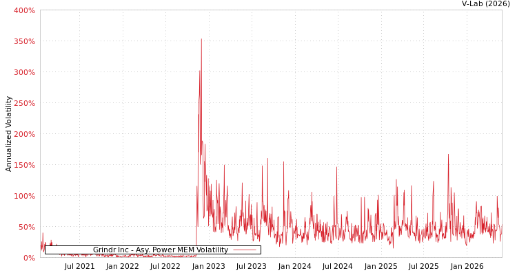 graph of Grindr Inc APMEM