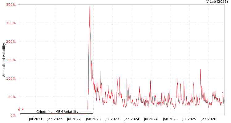 graph of Grindr Inc MEM