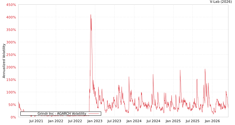 graph of Grindr Inc AGARCH