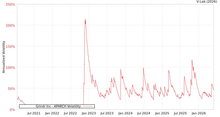 graph of Grindr Inc APARCH
