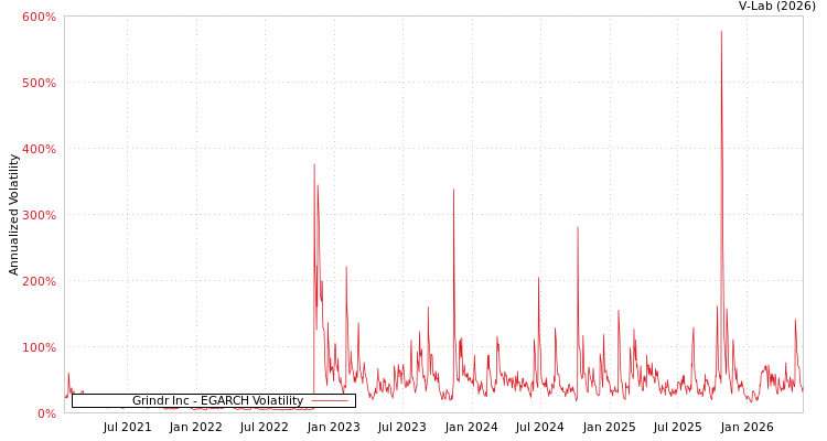 graph of Grindr Inc EGARCH