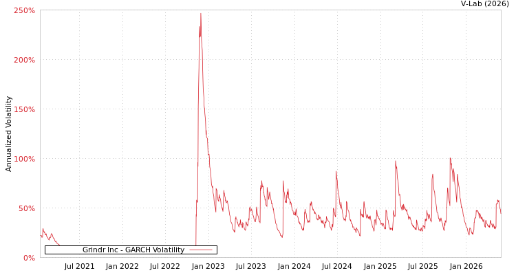 graph of Grindr Inc GARCH