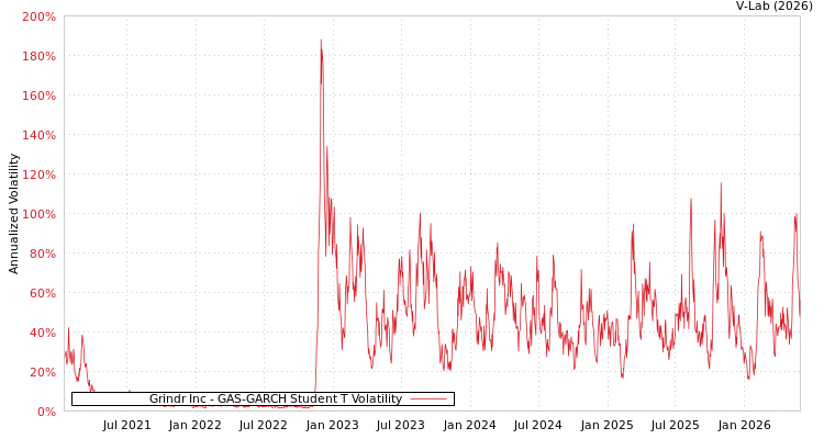 graph of Grindr Inc GAS-GARCH-T