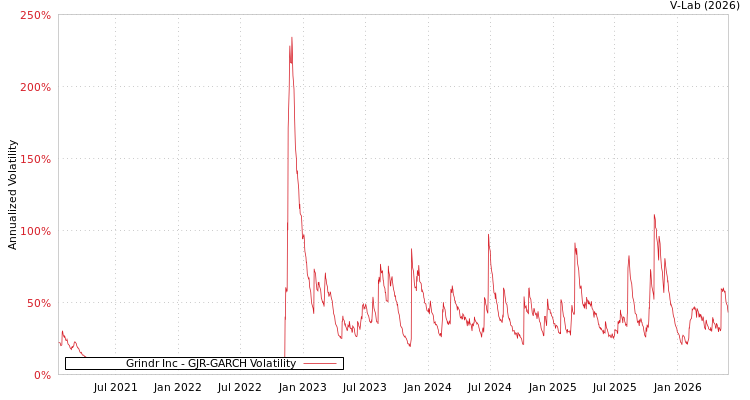 graph of Grindr Inc GJR-GARCH