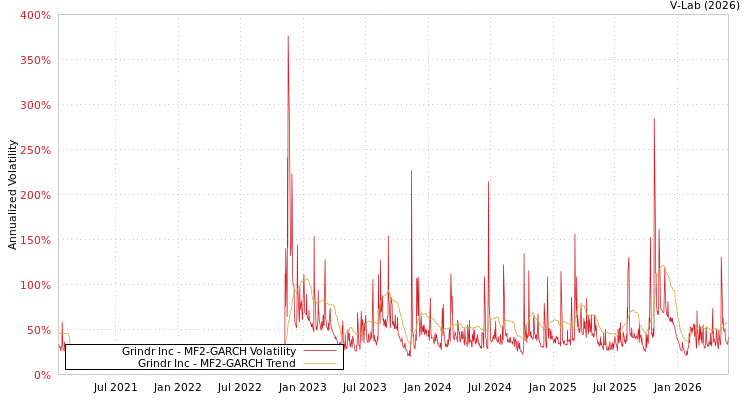graph of Grindr Inc MF2-GARCH