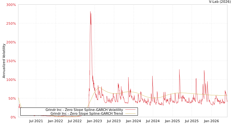 graph of Grindr Inc S0GARCH