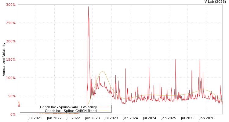 graph of Grindr Inc SGARCH