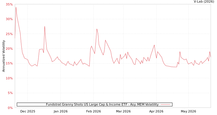 graph of Fundstrat Granny Shots US Large Cap & Income ETF AMEM