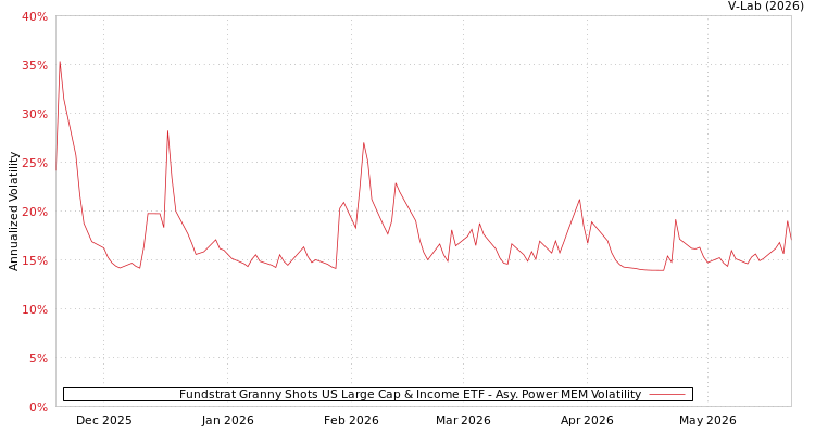 graph of Fundstrat Granny Shots US Large Cap & Income ETF APMEM