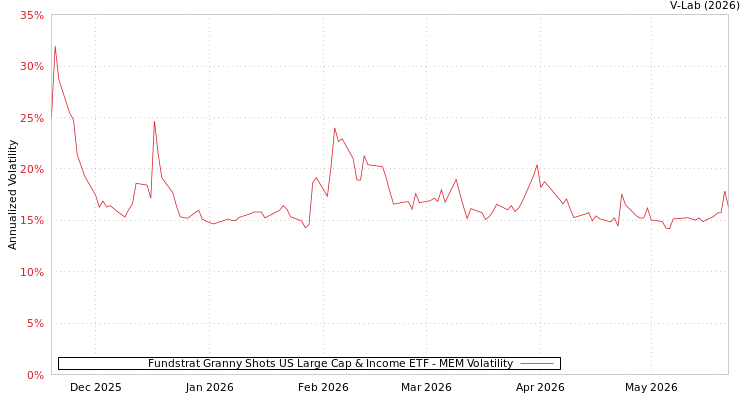 graph of Fundstrat Granny Shots US Large Cap & Income ETF MEM