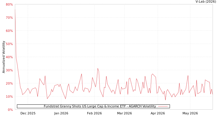 graph of Fundstrat Granny Shots US Large Cap & Income ETF AGARCH
