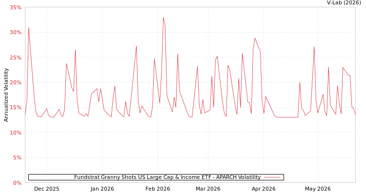 graph of Fundstrat Granny Shots US Large Cap & Income ETF APARCH
