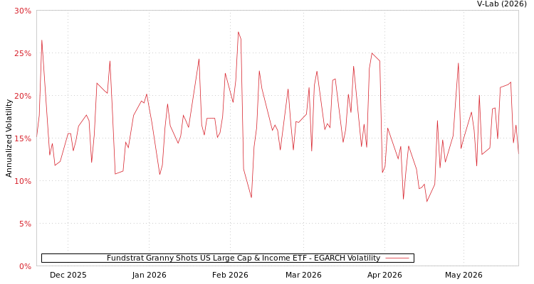 graph of Fundstrat Granny Shots US Large Cap & Income ETF EGARCH