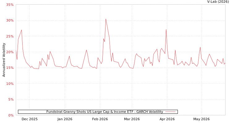 graph of Fundstrat Granny Shots US Large Cap & Income ETF GARCH
