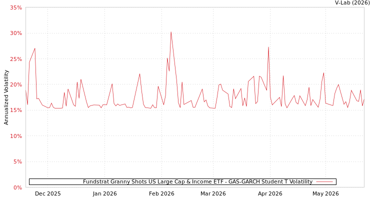 graph of Fundstrat Granny Shots US Large Cap & Income ETF GAS-GARCH-T