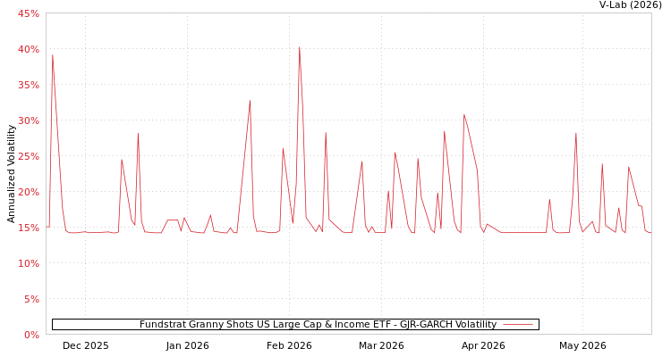 graph of Fundstrat Granny Shots US Large Cap & Income ETF GJR-GARCH