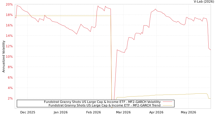 graph of Fundstrat Granny Shots US Large Cap & Income ETF MF2-GARCH