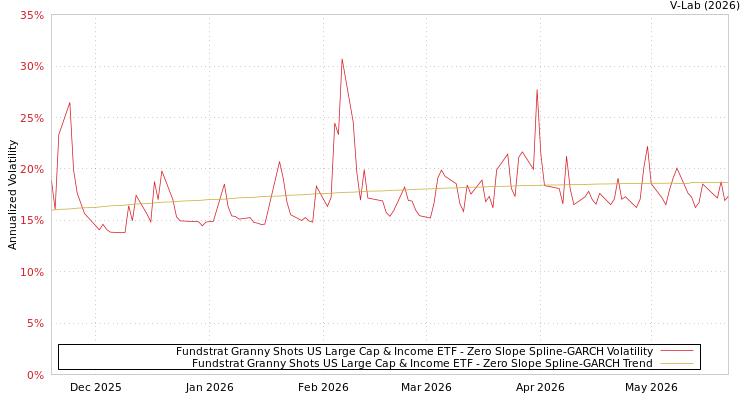 graph of Fundstrat Granny Shots US Large Cap & Income ETF S0GARCH