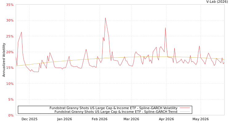 graph of Fundstrat Granny Shots US Large Cap & Income ETF SGARCH