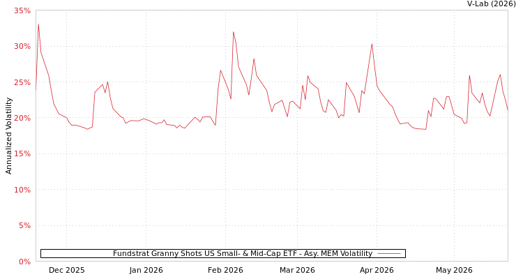graph of Fundstrat Granny Shots US Small- & Mid-Cap ETF AMEM