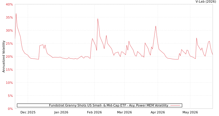 graph of Fundstrat Granny Shots US Small- & Mid-Cap ETF APMEM
