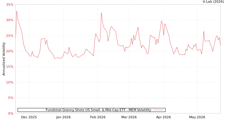 graph of Fundstrat Granny Shots US Small- & Mid-Cap ETF MEM