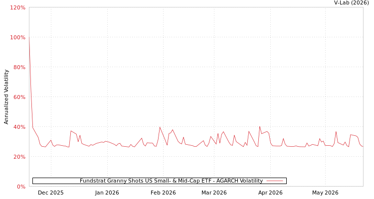 graph of Fundstrat Granny Shots US Small- & Mid-Cap ETF AGARCH
