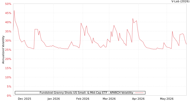 graph of Fundstrat Granny Shots US Small- & Mid-Cap ETF APARCH