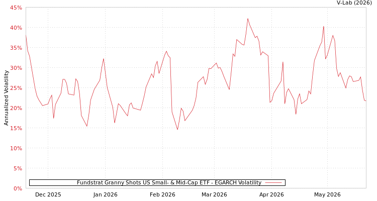 graph of Fundstrat Granny Shots US Small- & Mid-Cap ETF EGARCH