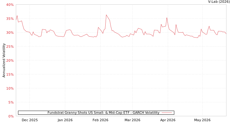 graph of Fundstrat Granny Shots US Small- & Mid-Cap ETF GARCH