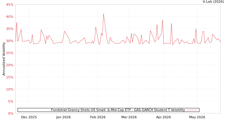 graph of Fundstrat Granny Shots US Small- & Mid-Cap ETF GAS-GARCH-T