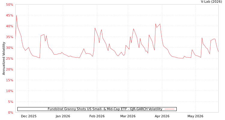 graph of Fundstrat Granny Shots US Small- & Mid-Cap ETF GJR-GARCH