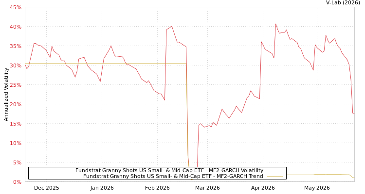 graph of Fundstrat Granny Shots US Small- & Mid-Cap ETF MF2-GARCH