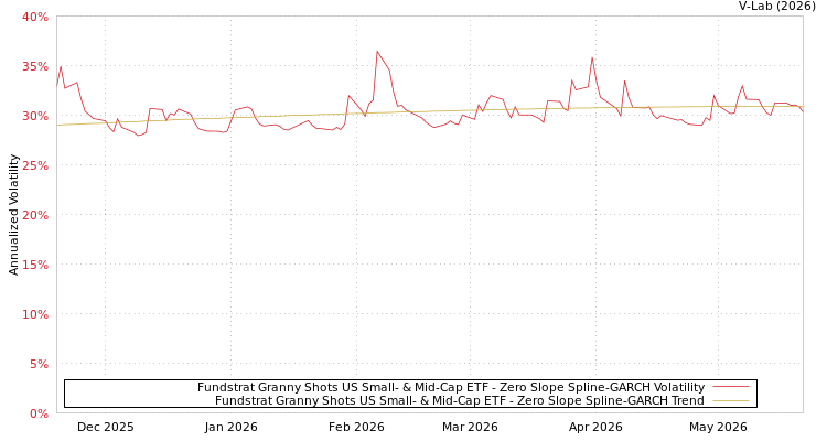 graph of Fundstrat Granny Shots US Small- & Mid-Cap ETF S0GARCH