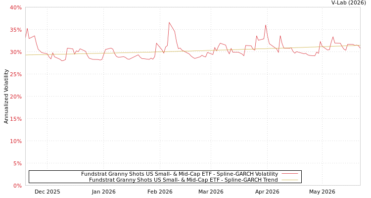 graph of Fundstrat Granny Shots US Small- & Mid-Cap ETF SGARCH
