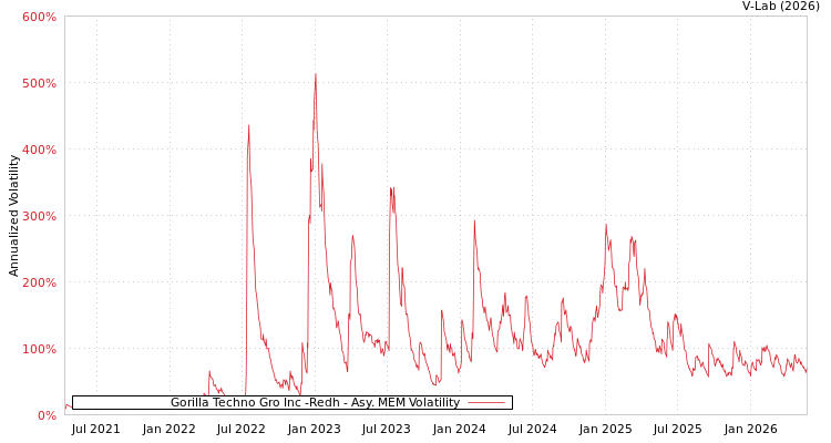 graph of Gorilla Techno Gro Inc -Redh AMEM