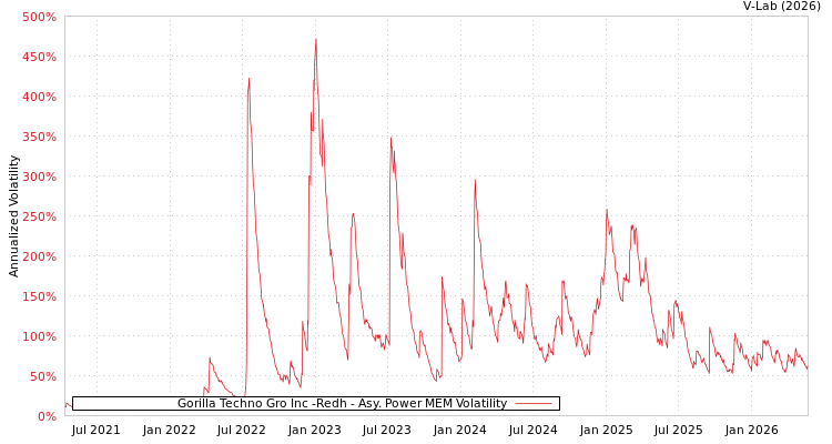 graph of Gorilla Techno Gro Inc -Redh APMEM