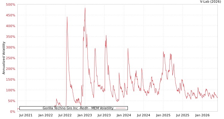 graph of Gorilla Techno Gro Inc -Redh MEM