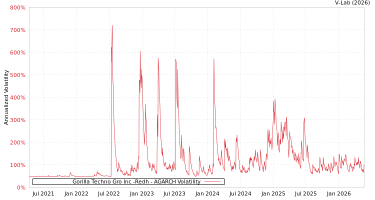 graph of Gorilla Techno Gro Inc -Redh AGARCH