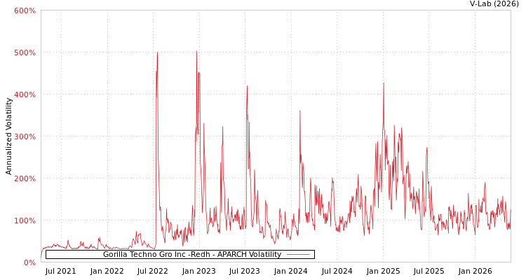 graph of Gorilla Techno Gro Inc -Redh APARCH
