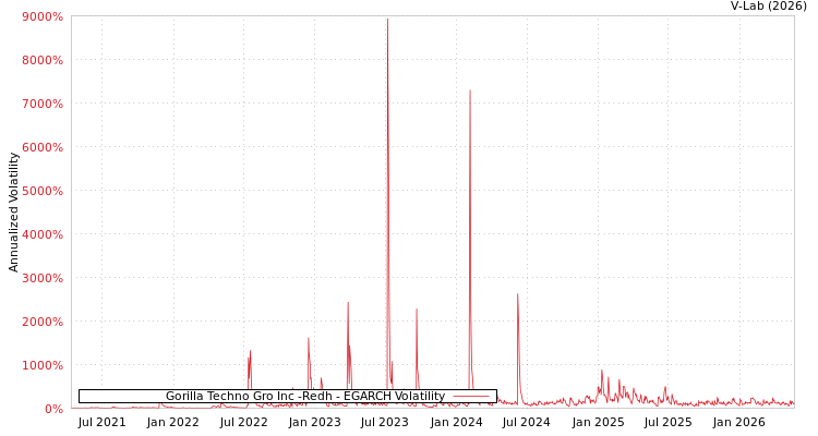graph of Gorilla Techno Gro Inc -Redh EGARCH