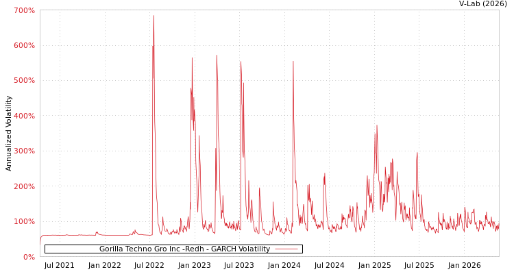 graph of Gorilla Techno Gro Inc -Redh GARCH
