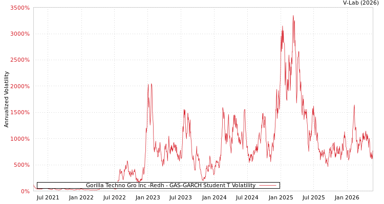 graph of Gorilla Techno Gro Inc -Redh GAS-GARCH-T