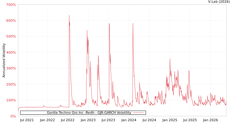 graph of Gorilla Techno Gro Inc -Redh GJR-GARCH