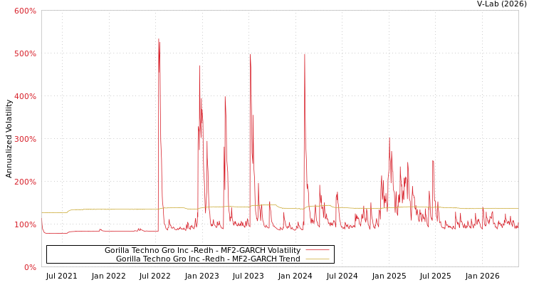 graph of Gorilla Techno Gro Inc -Redh MF2-GARCH