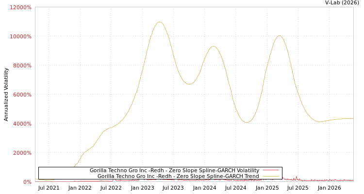 graph of Gorilla Techno Gro Inc -Redh S0GARCH