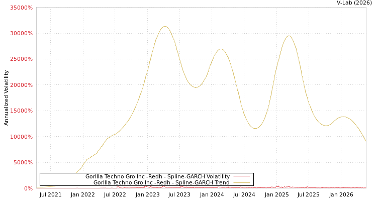 graph of Gorilla Techno Gro Inc -Redh SGARCH
