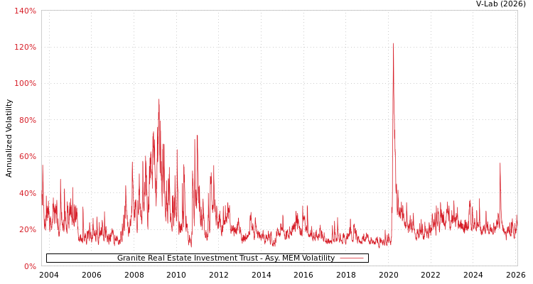 graph of Granite Real Estate Investment Trust AMEM
