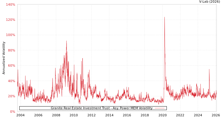 graph of Granite Real Estate Investment Trust APMEM
